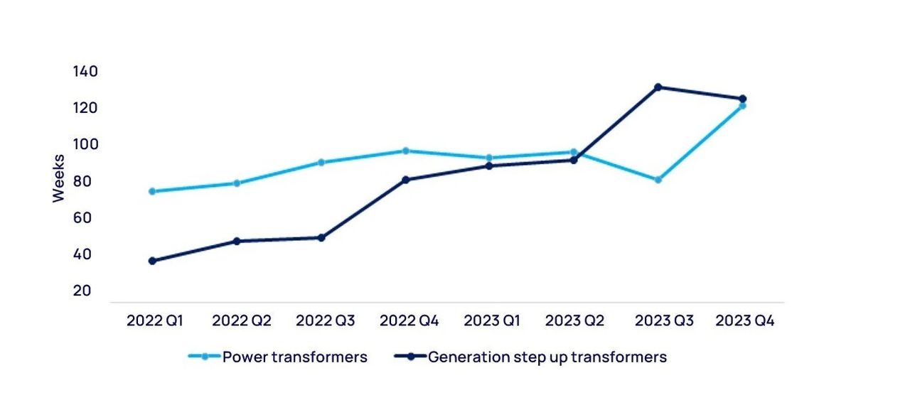 Shortage of power transformers: reasons for longer delivery times and solutions